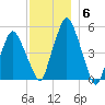 Richmond tide chart for Monday, December 6, 2021