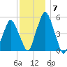 Richmond tide chart for Tuesday, December 7, 2021