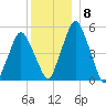 Richmond tide chart for Wednesday, December 8, 2021