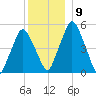 Richmond tide chart for Thursday, December 9, 2021