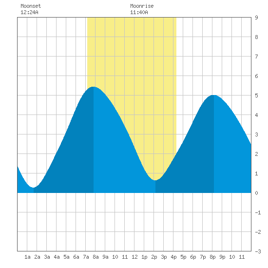 Richmond tide chart for Monday, January 10, 2022