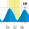 Richmond tide chart for Monday, January 10, 2022