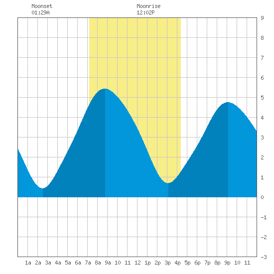 Richmond tide chart for Tuesday, January 11, 2022