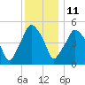 Richmond tide chart for Tuesday, January 11, 2022
