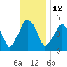 Richmond tide chart for Wednesday, January 12, 2022