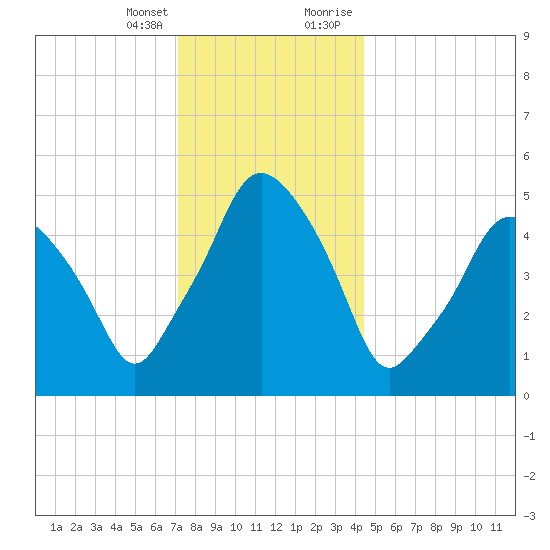 Richmond tide chart for Friday, January 14, 2022