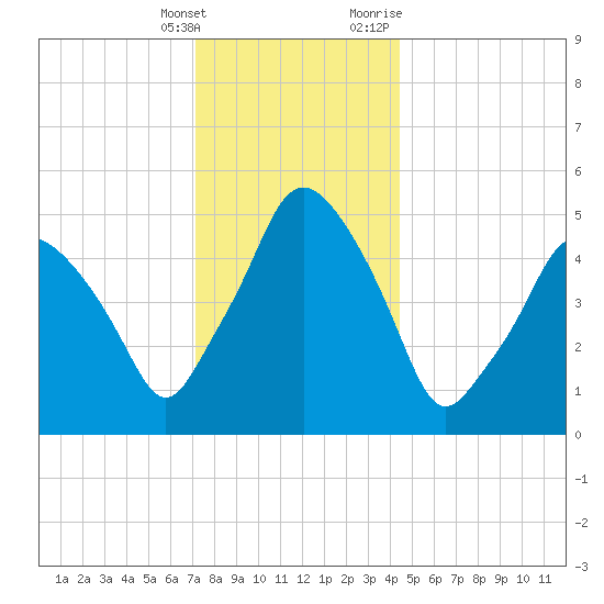 Richmond tide chart for Saturday, January 15, 2022