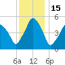 Richmond tide chart for Saturday, January 15, 2022