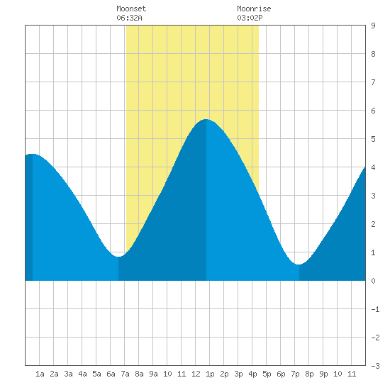 Richmond tide chart for Sunday, January 16, 2022