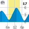 Richmond tide chart for Monday, January 17, 2022