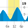 Richmond tide chart for Wednesday, January 19, 2022