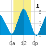 Richmond tide chart for Saturday, January 1, 2022