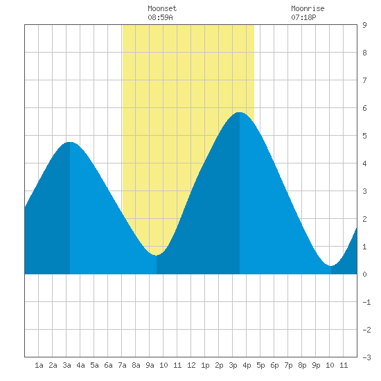 Richmond tide chart for Thursday, January 20, 2022