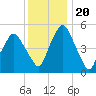 Richmond tide chart for Thursday, January 20, 2022