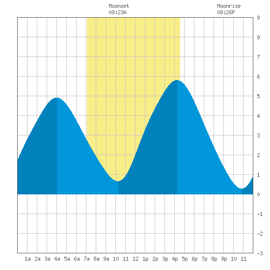 Richmond tide chart for Friday, January 21, 2022