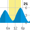 Richmond tide chart for Friday, January 21, 2022