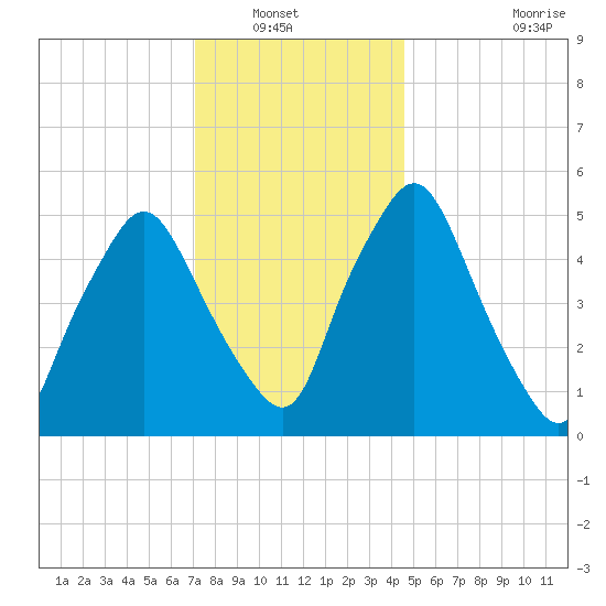 Richmond tide chart for Saturday, January 22, 2022