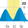 Richmond tide chart for Saturday, January 22, 2022