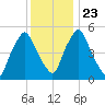 Richmond tide chart for Sunday, January 23, 2022