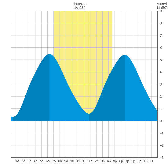 Richmond tide chart for Monday, January 24, 2022