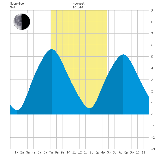 Richmond tide chart for Tuesday, January 25, 2022