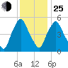 Richmond tide chart for Tuesday, January 25, 2022