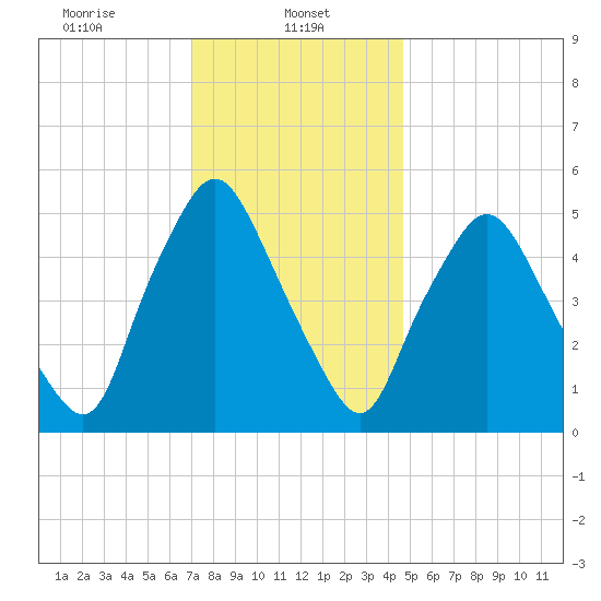 Richmond tide chart for Wednesday, January 26, 2022