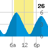 Richmond tide chart for Wednesday, January 26, 2022
