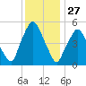 Richmond tide chart for Thursday, January 27, 2022