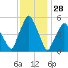 Richmond tide chart for Friday, January 28, 2022