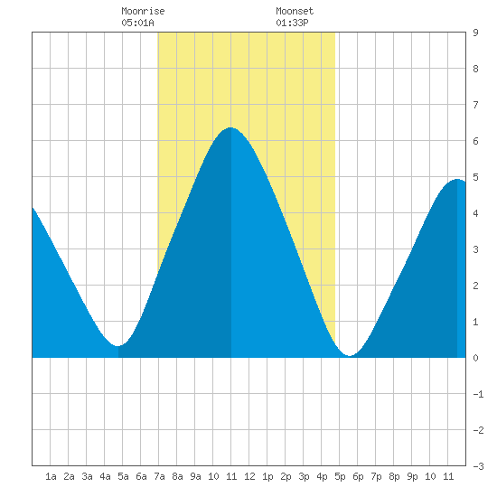 Richmond tide chart for Saturday, January 29, 2022