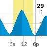 Richmond tide chart for Saturday, January 29, 2022
