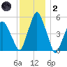 Richmond tide chart for Sunday, January 2, 2022