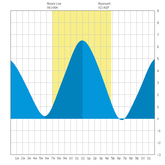 Richmond tide chart for Sunday, January 30, 2022
