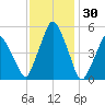 Richmond tide chart for Sunday, January 30, 2022