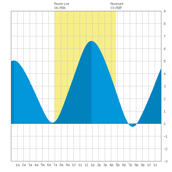 Richmond tide chart for Monday, January 31, 2022