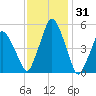 Richmond tide chart for Monday, January 31, 2022