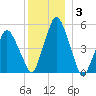 Richmond tide chart for Monday, January 3, 2022