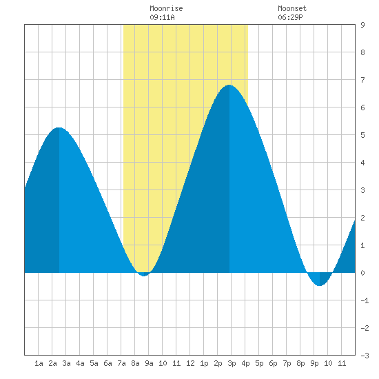 Richmond tide chart for Tuesday, January 4, 2022