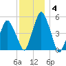 Richmond tide chart for Tuesday, January 4, 2022