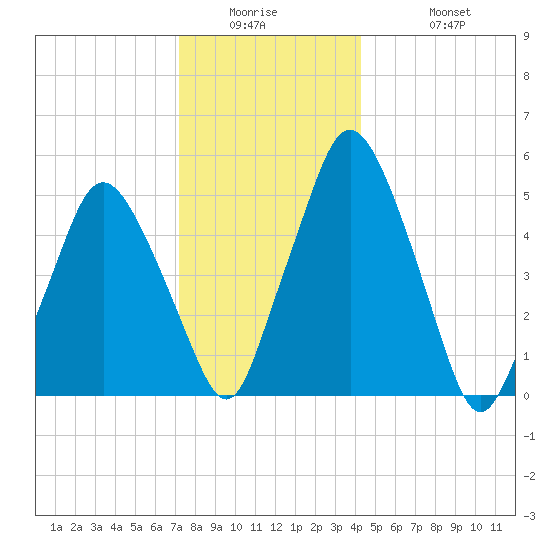 Richmond tide chart for Wednesday, January 5, 2022