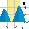 Richmond tide chart for Wednesday, January 5, 2022