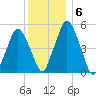 Richmond tide chart for Thursday, January 6, 2022