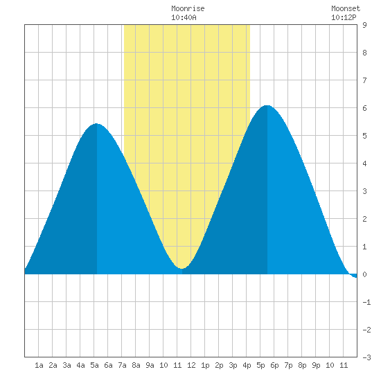 Richmond tide chart for Friday, January 7, 2022