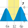 Richmond tide chart for Friday, January 7, 2022