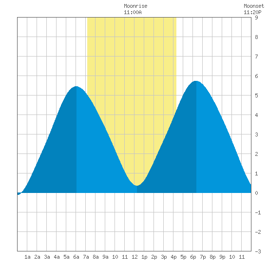 Richmond tide chart for Saturday, January 8, 2022