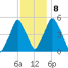 Richmond tide chart for Saturday, January 8, 2022