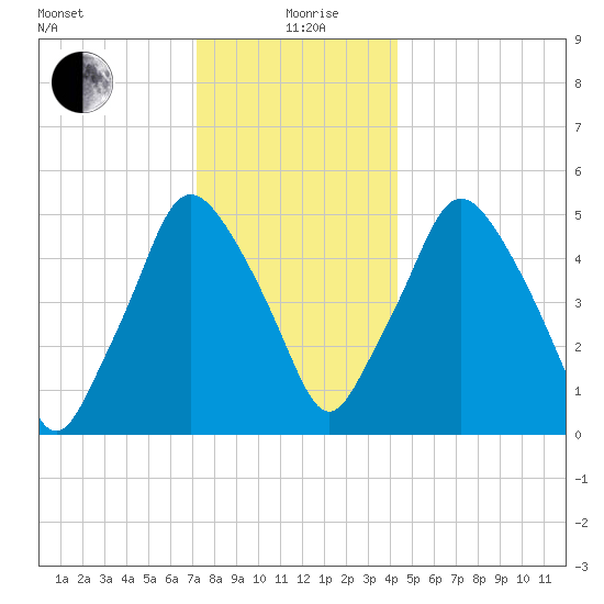 Richmond tide chart for Sunday, January 9, 2022