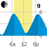 Richmond tide chart for Sunday, January 9, 2022