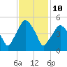 Richmond tide chart for Thursday, February 10, 2022